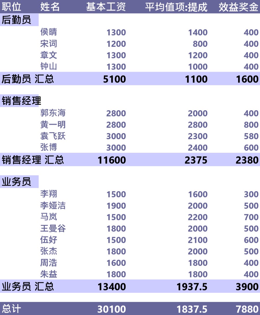 工资透视表格模板