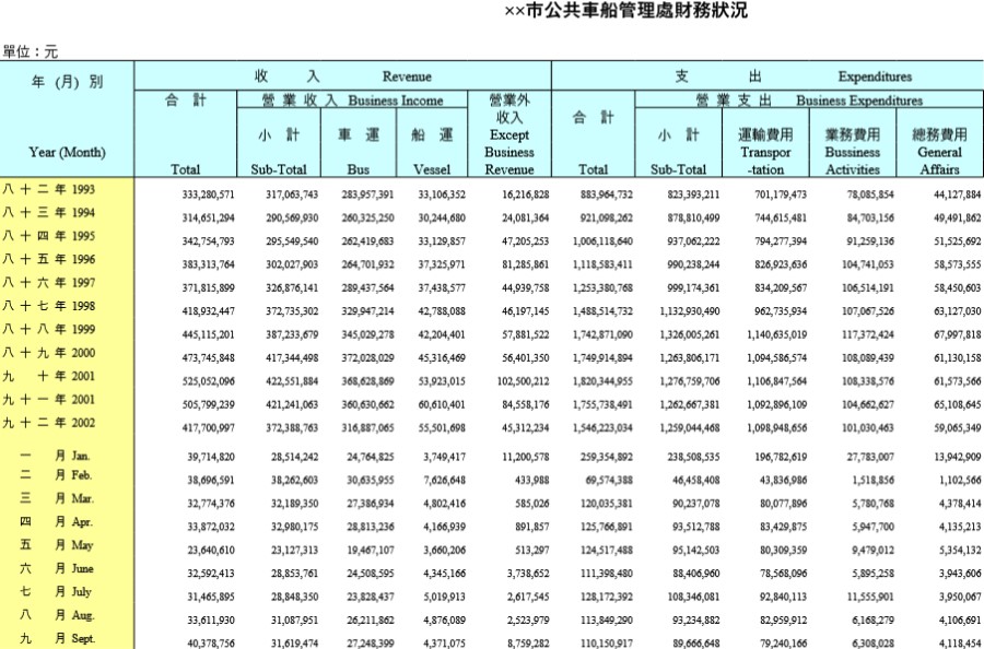 市公共車船管理處財務狀況