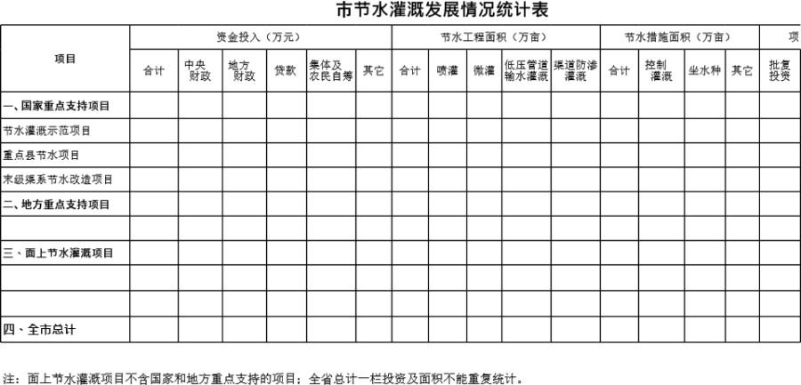 市节水灌溉发展情况统计表