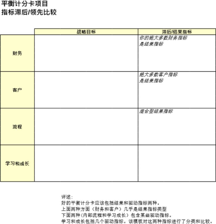 平衡计分卡项目指标滞后领先比较