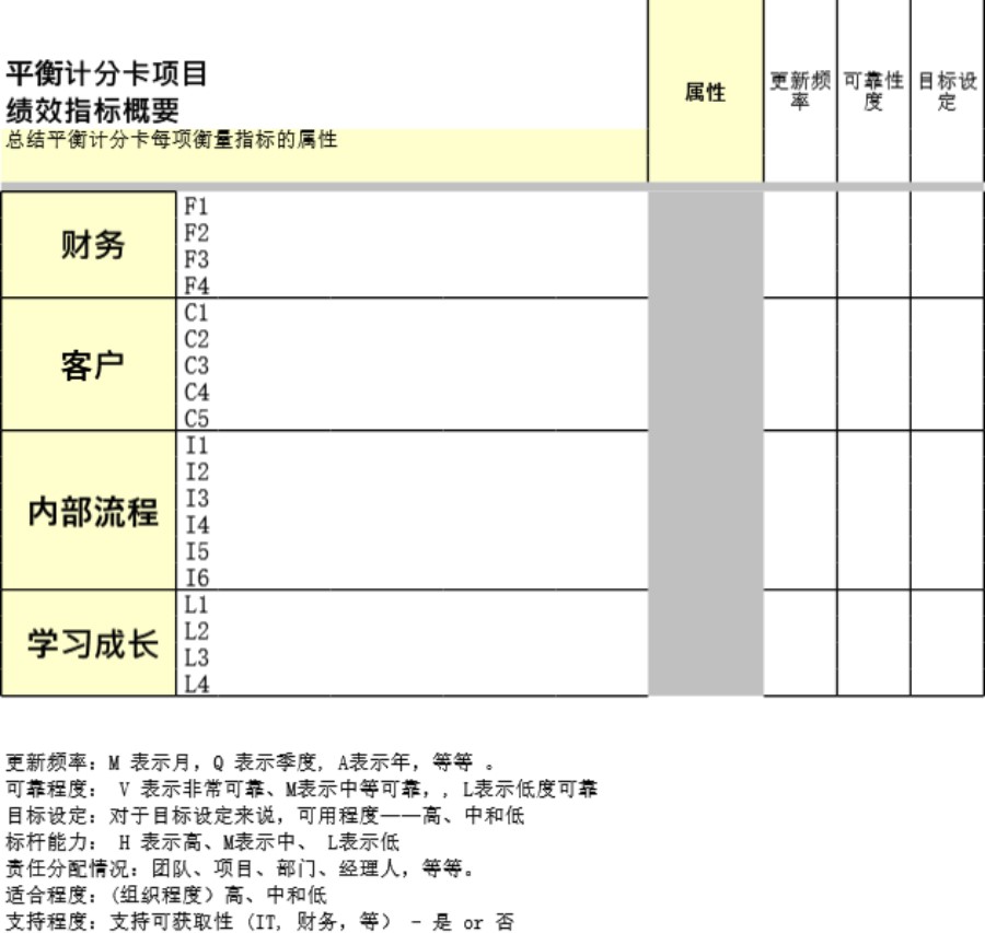 平衡计分卡项目绩效指标概要