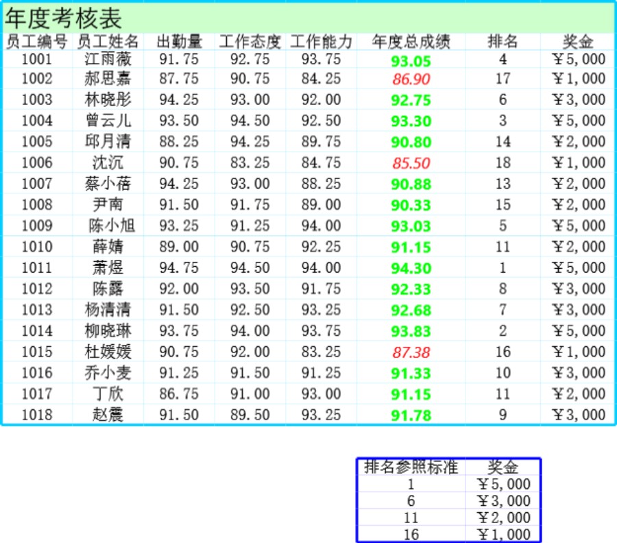 年度考核表格模板