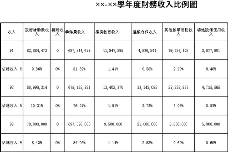 年度財務收入比例圖