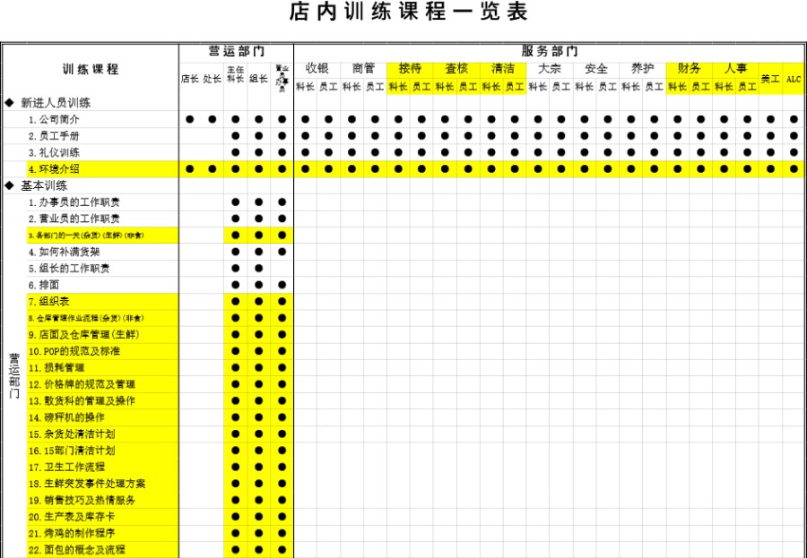 店内训练课程一览表