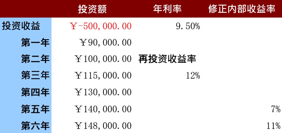 店铺投资修正内部收益率预算表