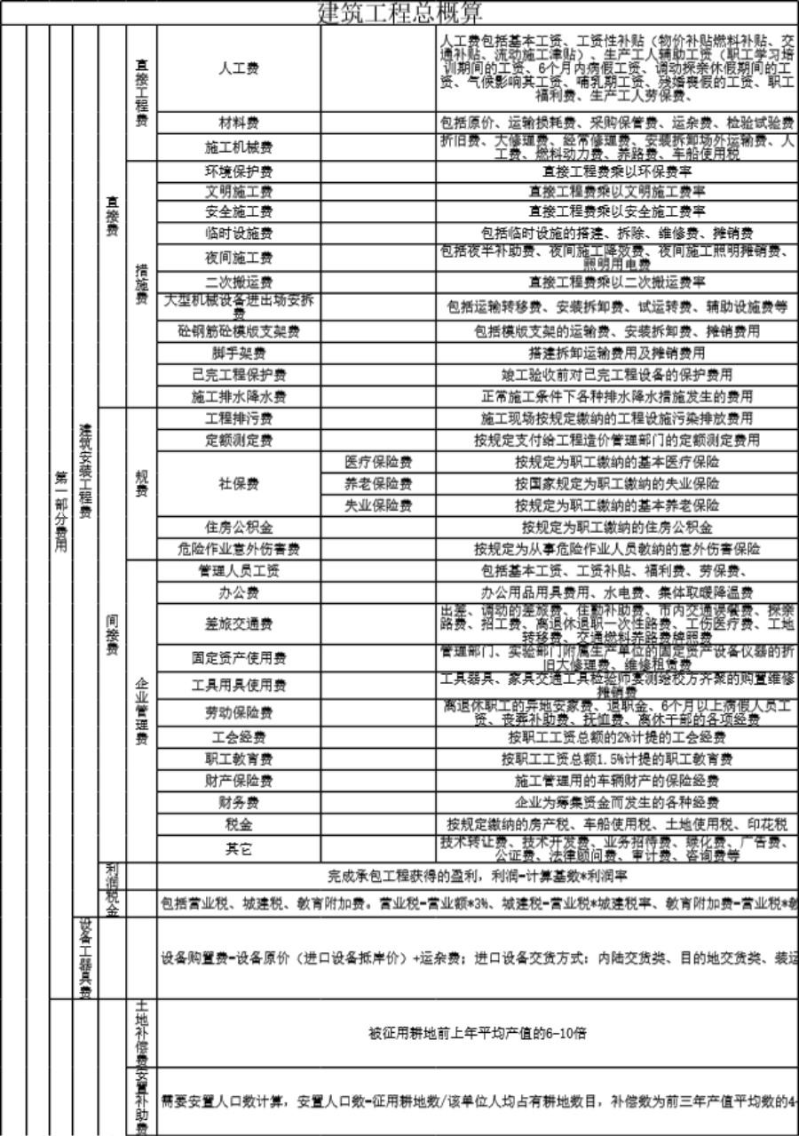 建筑工程总概算表格模板