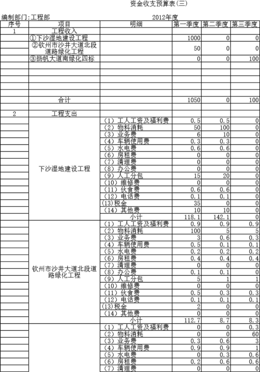 建筑施工业工程部资金收支预算表格模板