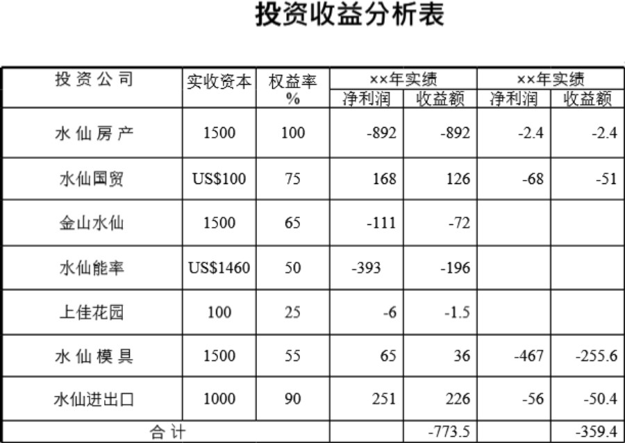 投资收益分析表模板