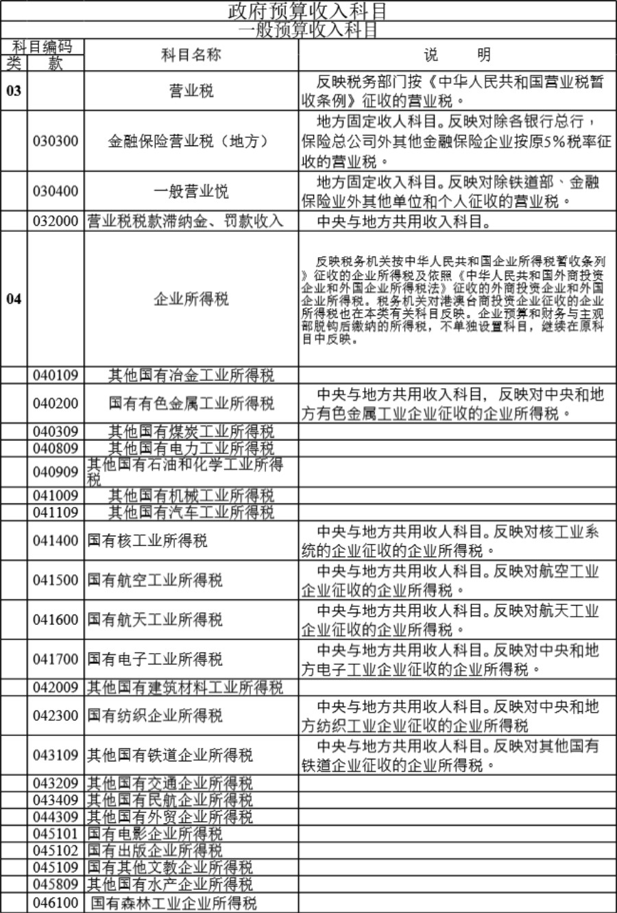 政府预算收入科目