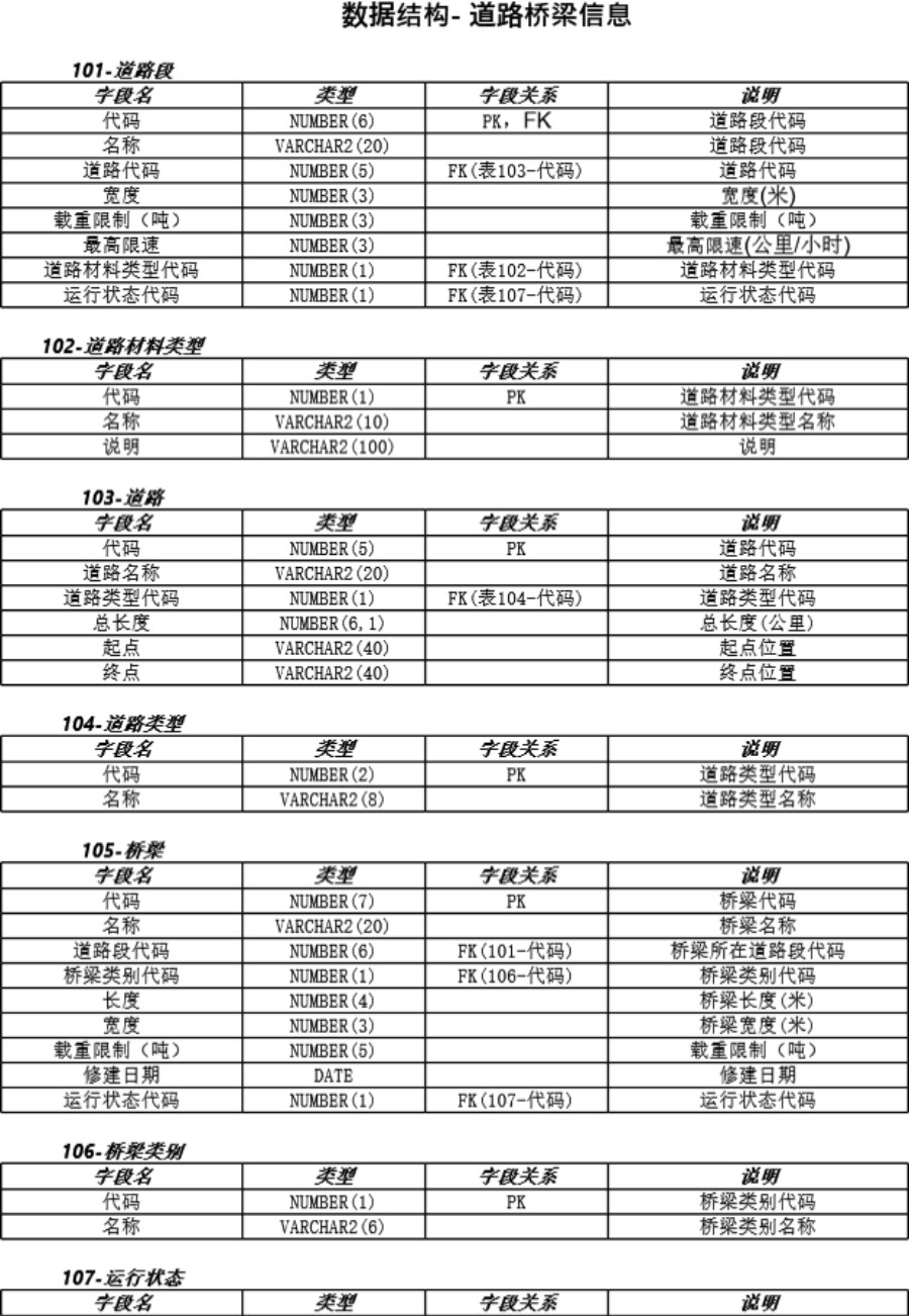 数据结构- 道路桥梁信息