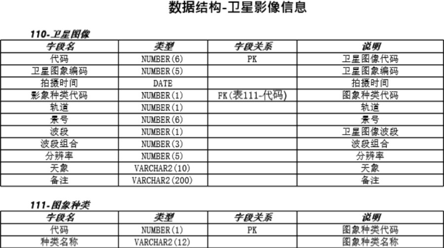 数据结构-卫星影像信息