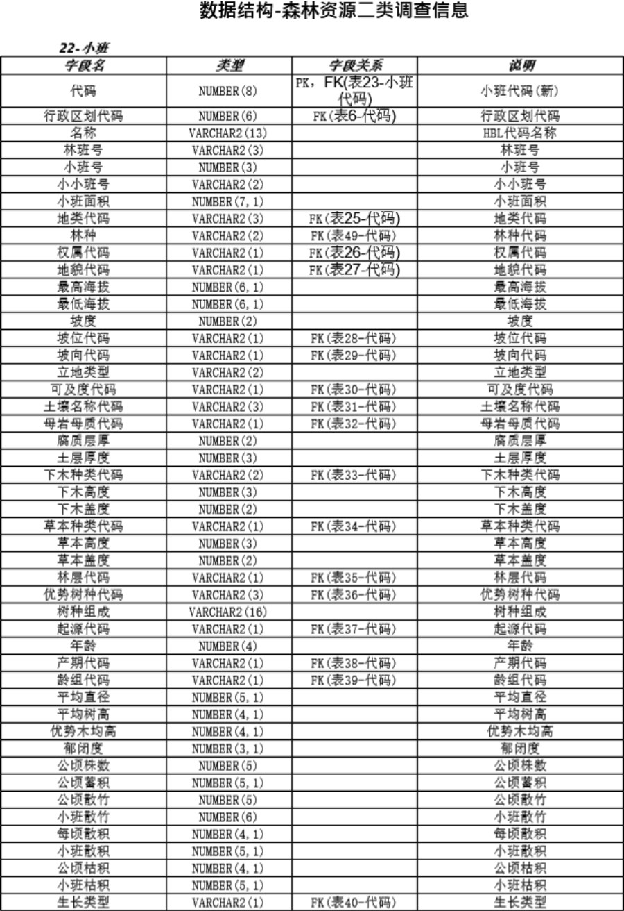 数据结构-森林资源调查信息