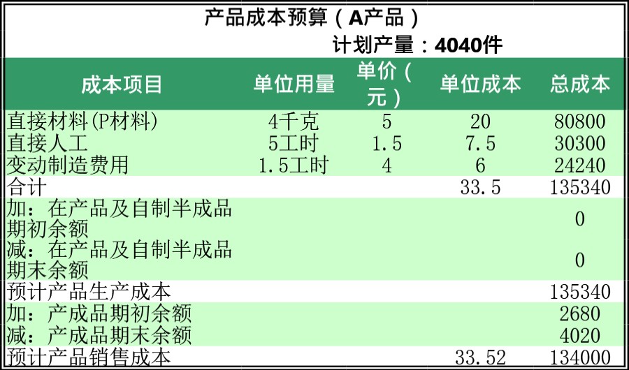 日常财务预算1