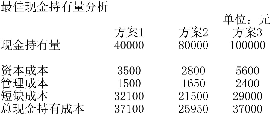 最佳现金持有量分析