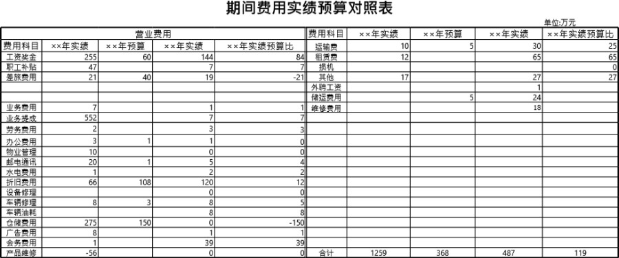 期间费用实绩预算对照表