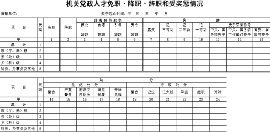 机关党政人才免职 降职 辞职和受奖惩情况