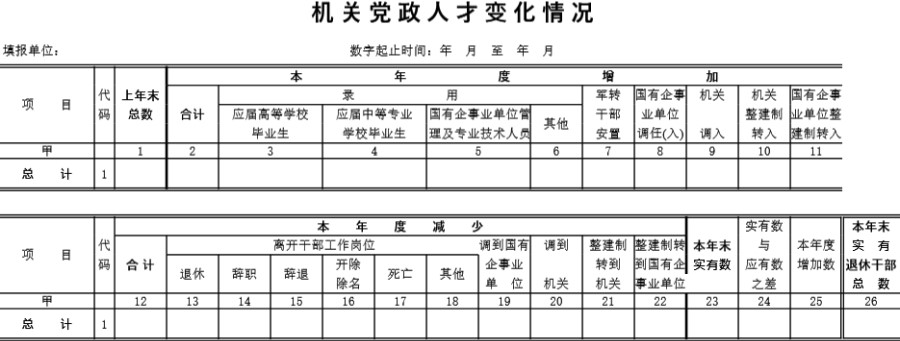 机关党政人才变化情况