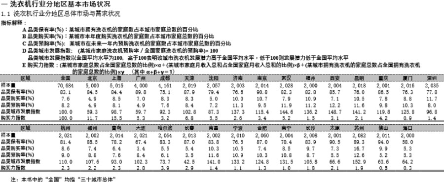 洗衣机行业分地区基本市场状况