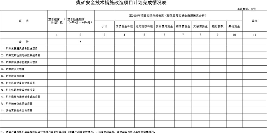 煤矿安全技术措施改造项目计划完成情况表模板