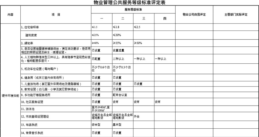 物业管理公共服务等级标准评定表模板