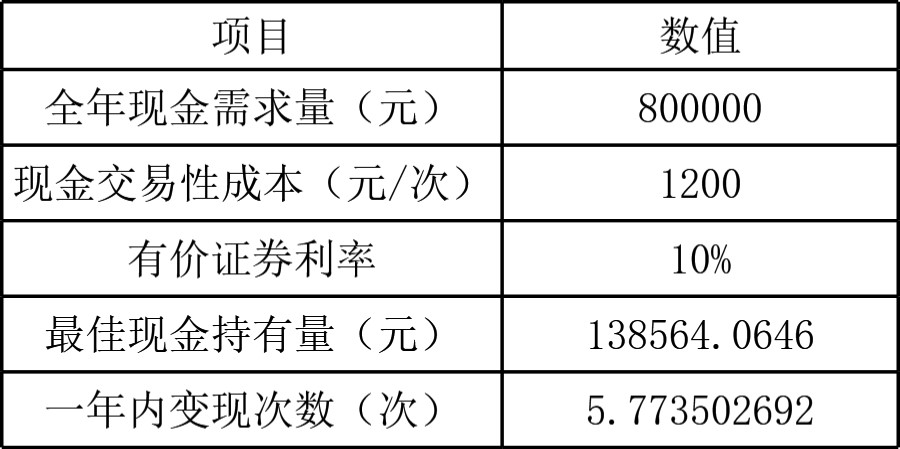 现金持有量分析