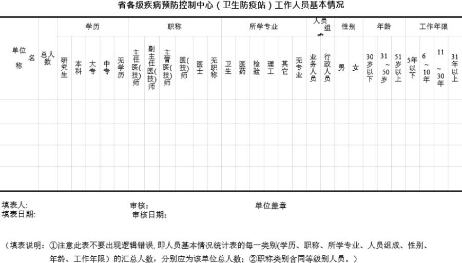 疾病预防控制中心工作人员基本情况