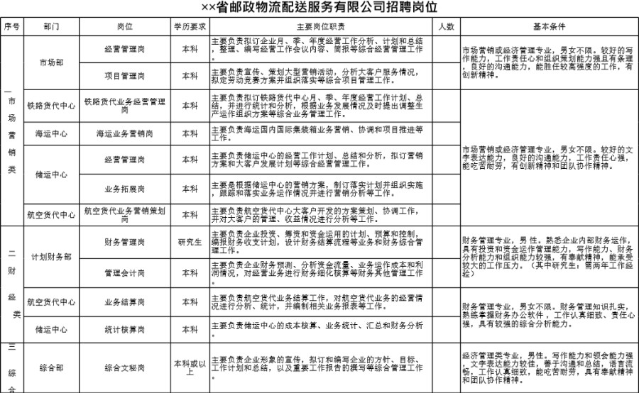 省邮政物流配送服务有限公司招聘岗位