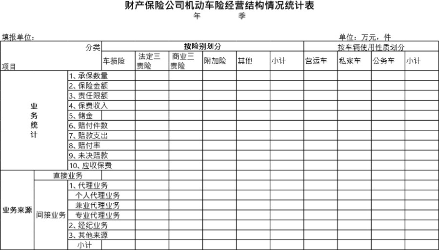 财产保险公司机动车险经营结构情况统计表