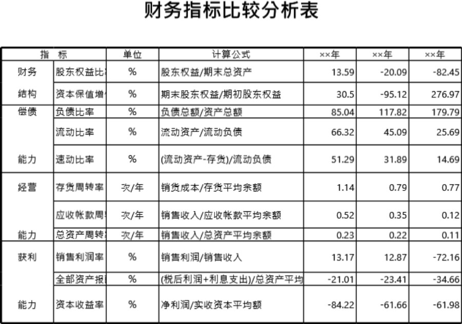 财务指标比较分析表模板