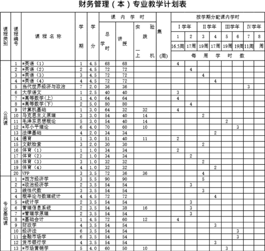 财务管理(本)专业教学计划表模板