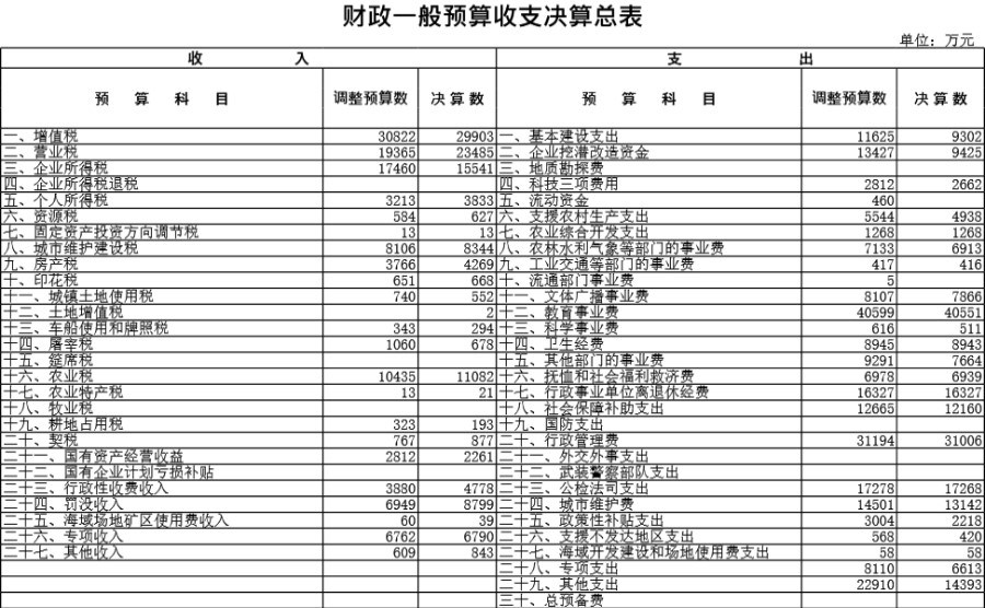 财政一般预算收支决算总表模板