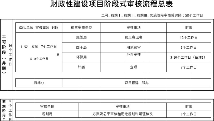 财政性建设项目阶段式审核流程总表模板