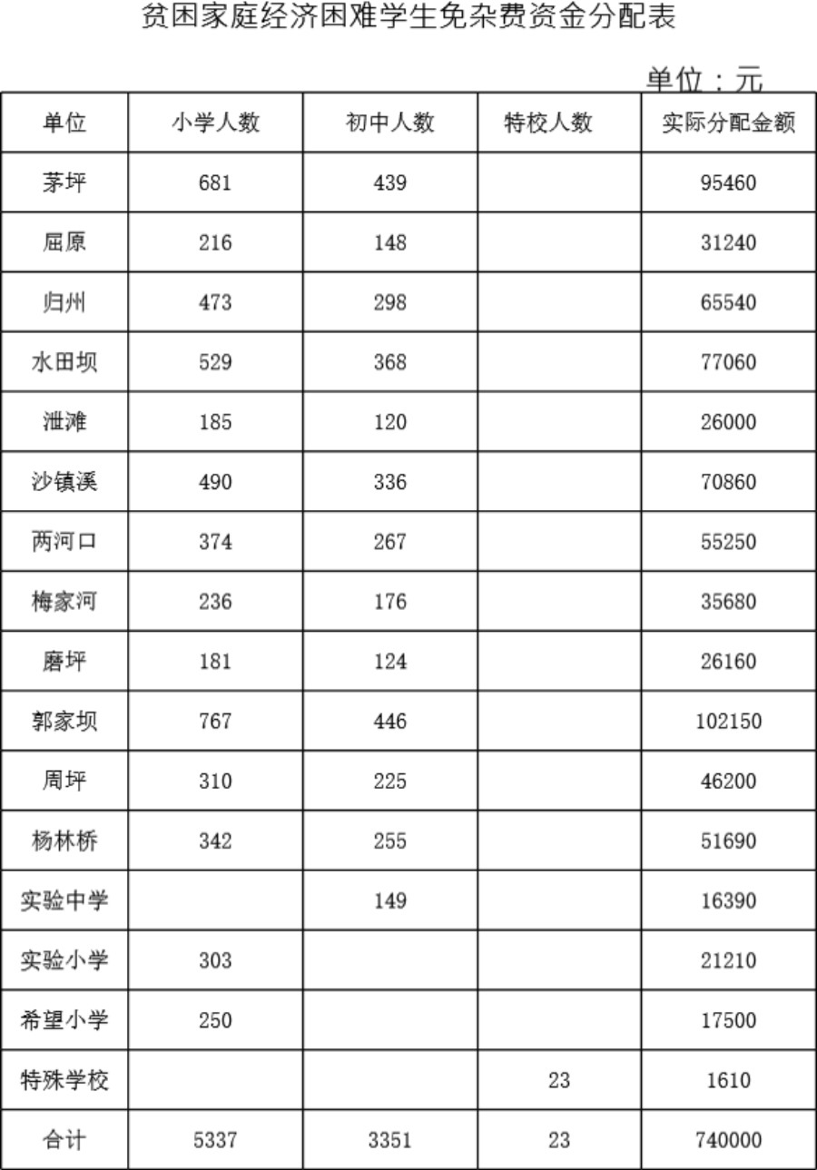 贫困家庭经济困难学生免杂费资金分配表模板