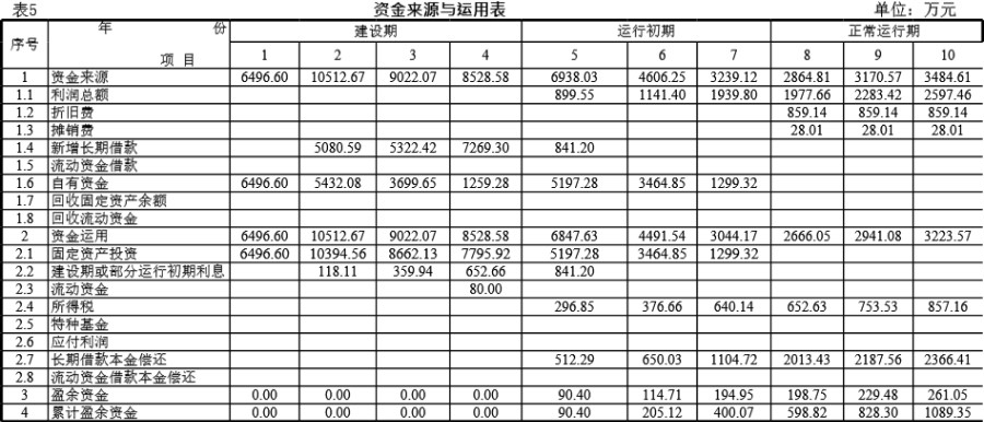 资金来源与运用