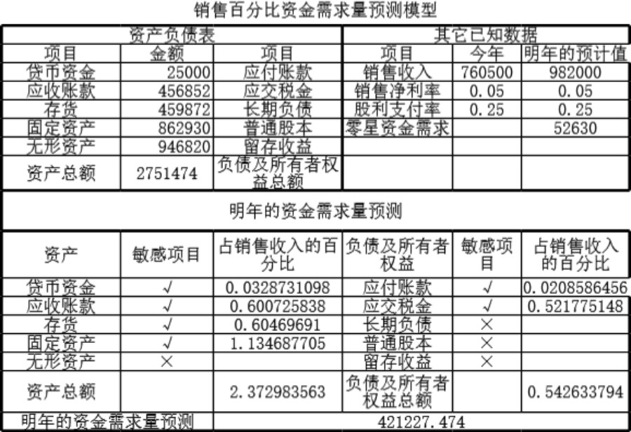 资金需求量预测