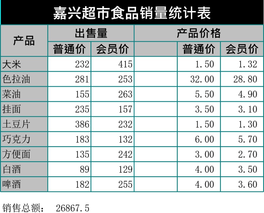 超市食品销量日统计表格模板