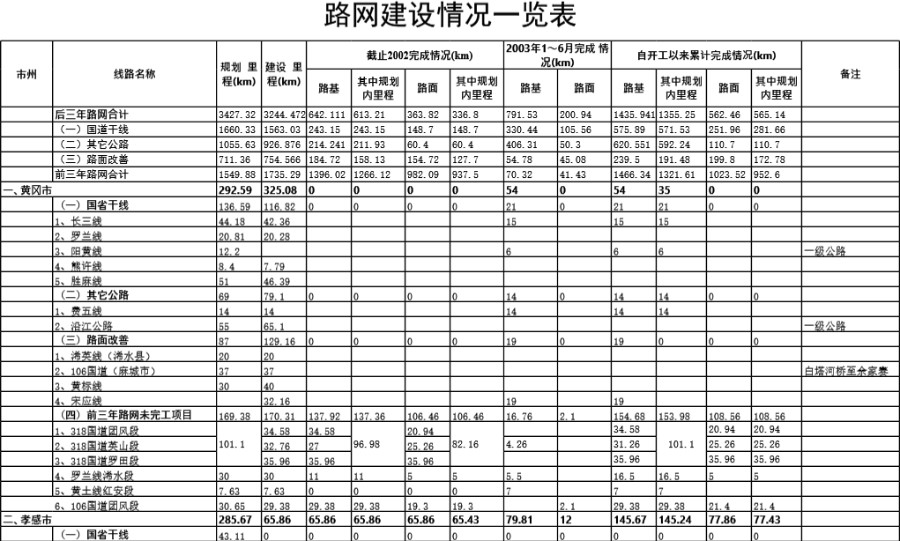 路网建设报表