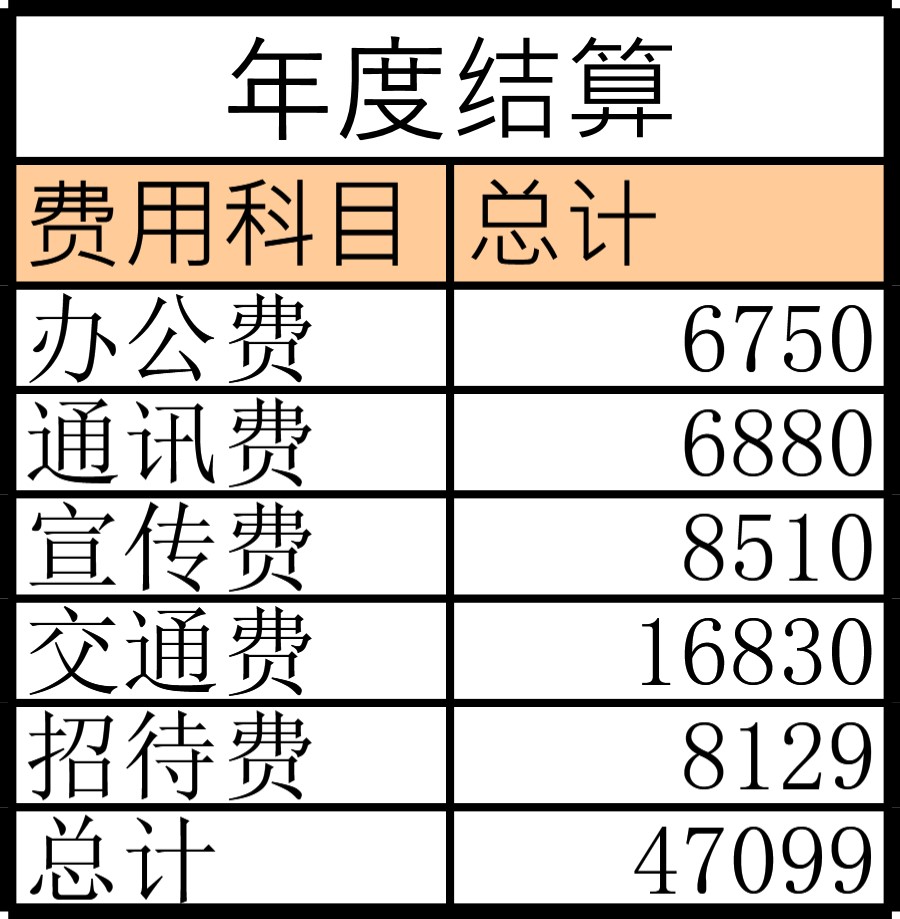 部门费用管理表格模板