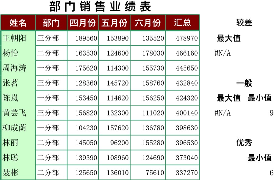 部门销售业绩表格模板