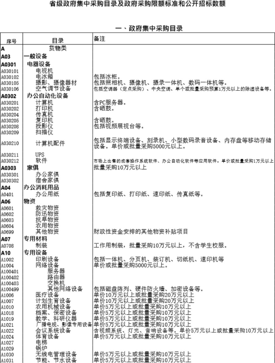 采购目录及采购限额标准和公开招标数额表模板