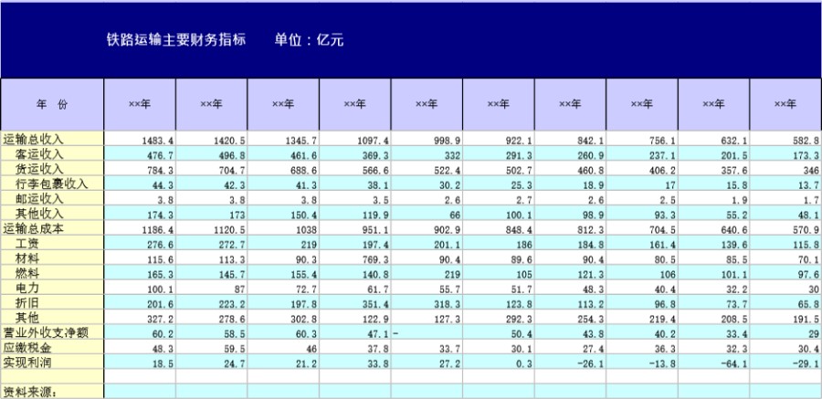 铁路运输主要财务指标