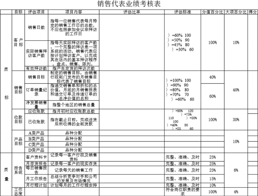 销售业绩考核表格模板