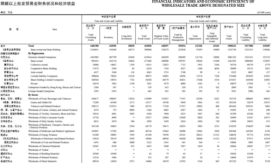 限额以上批发贸易业财务状况和经济效益