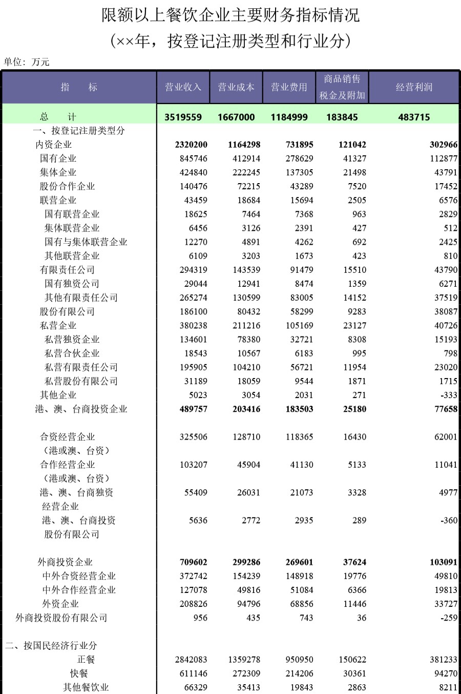 限额以上餐饮企业主要财务指标情况