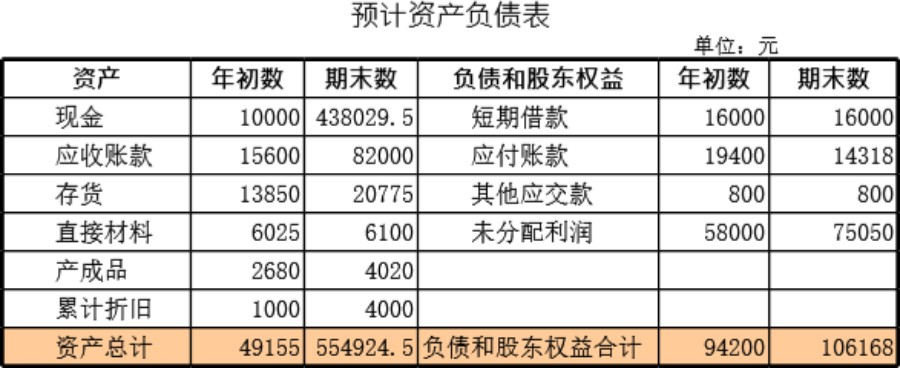 预计财务报表