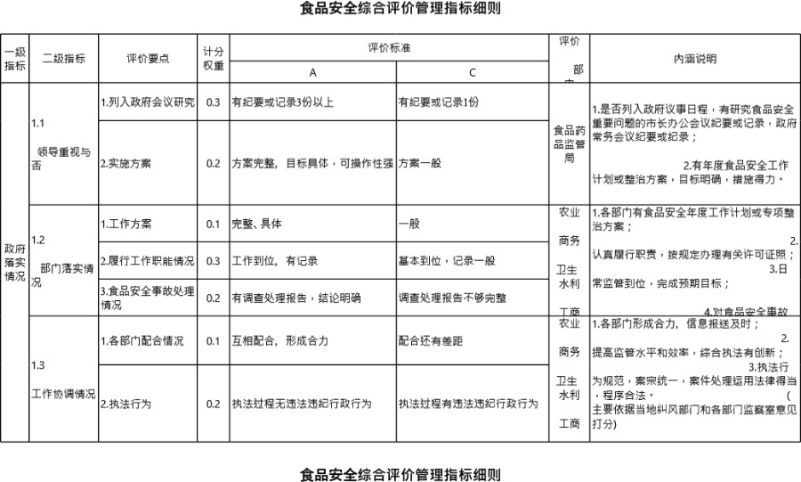 食品安全综合评价管理指标细则