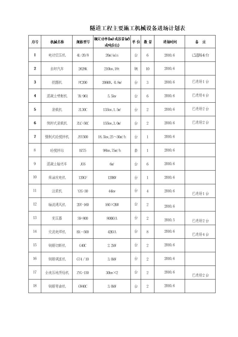 东海隧道主要施工机械进场计划表