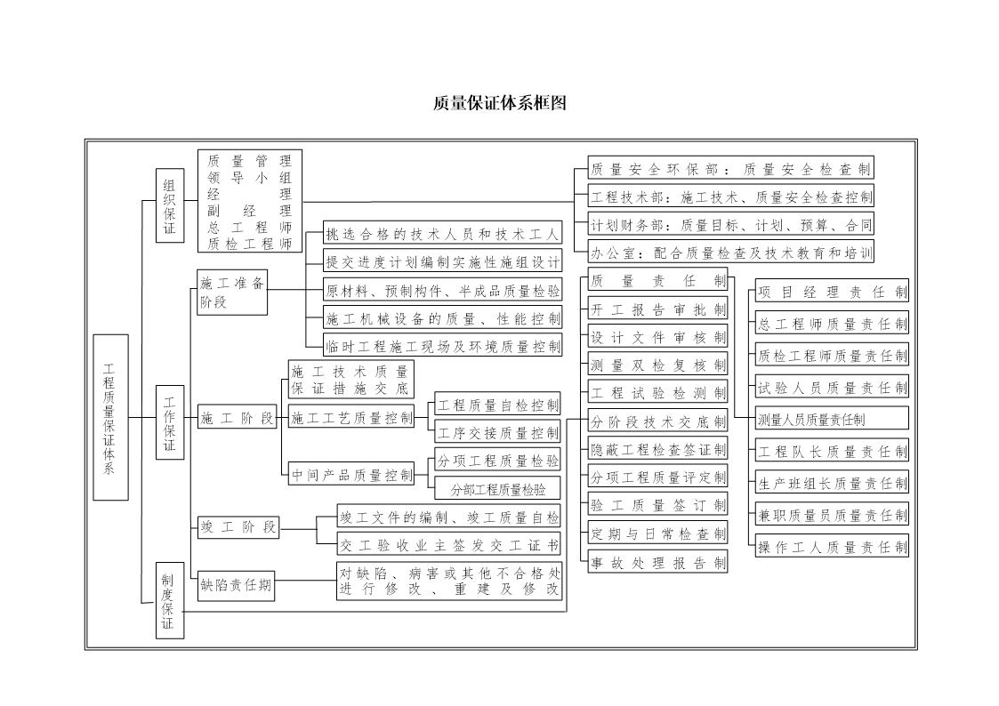 安全质量保证体系框图