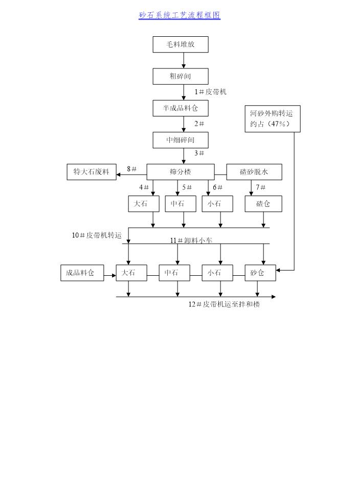 砂石系统工艺流程框图