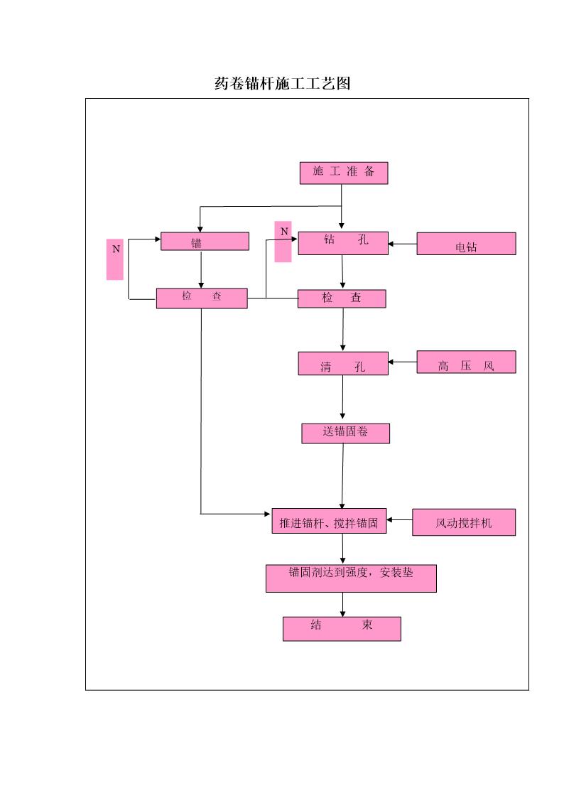 药管锚杆施工工艺图